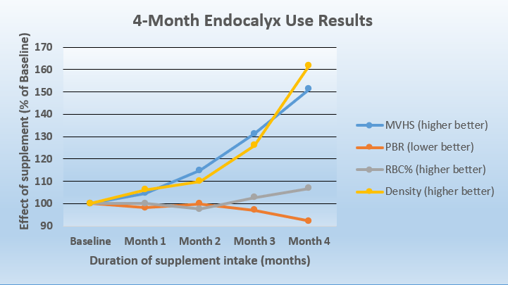 Endocalyx pro study report